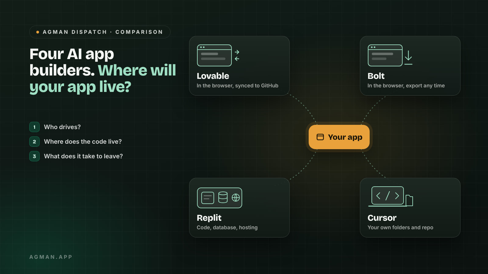 Illustration of a gold "Your app" node branching to four destinations: Lovable, in the browser and synced to GitHub; Bolt, in the browser with export at any time; Replit, with code, database and hosting together; and Cursor, in your own folders and repo. Beside it, three questions: who drives, where does the code live, and what does it take to leave.