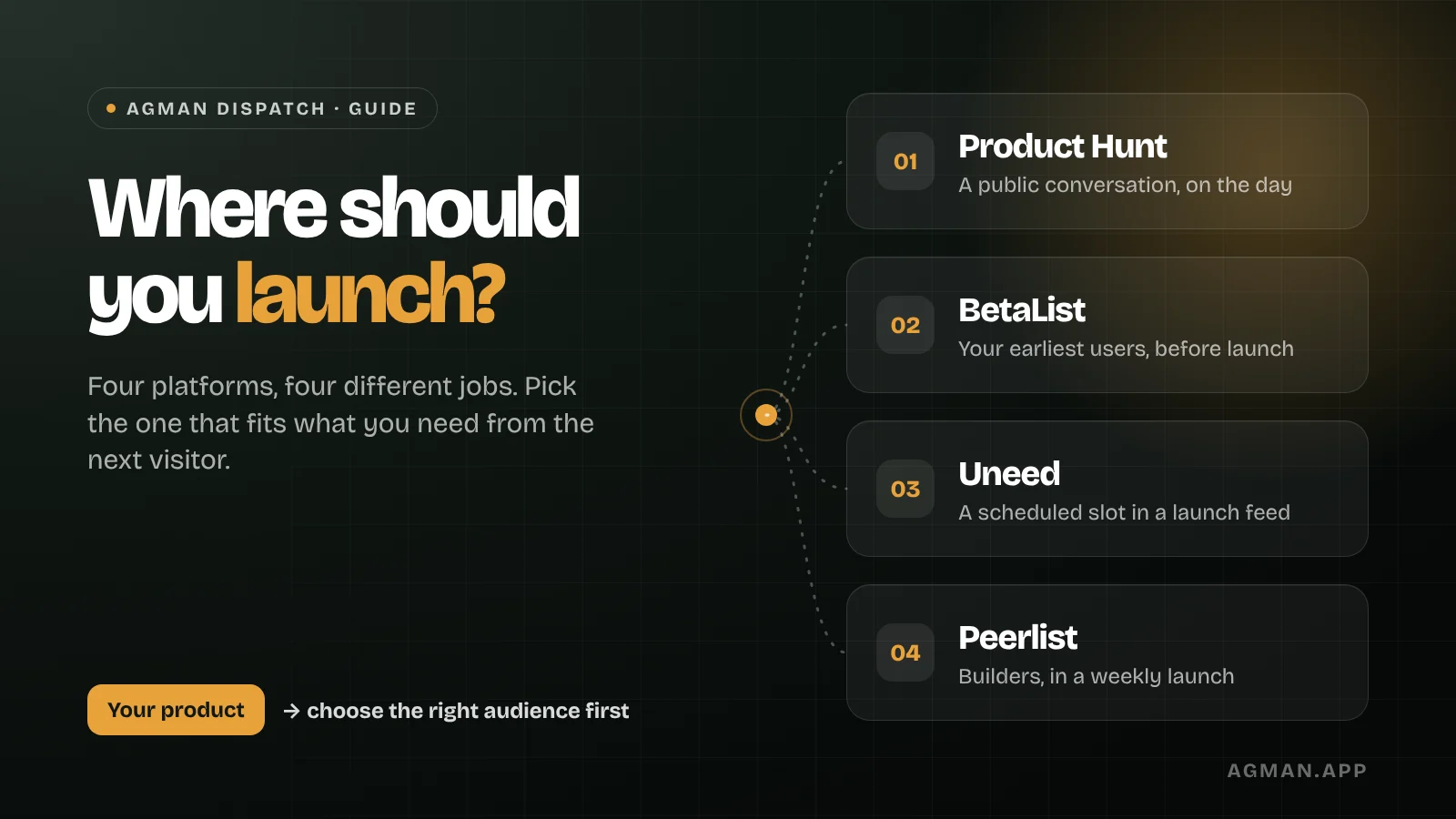 Where Should You Launch Your Product? Four Platforms, Four Different Jobs cover image
