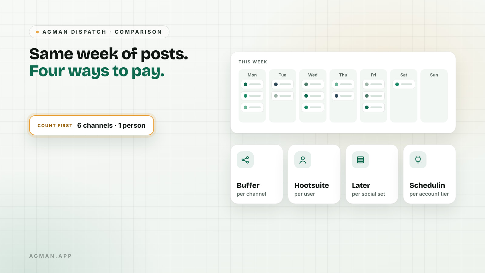 Illustration of one week of scheduled social posts above four cards showing how each tool charges: Buffer per channel, Hootsuite per user, Later per social set and Schedulin per account tier. A highlighted note reads Count first: 6 channels, 1 person.
